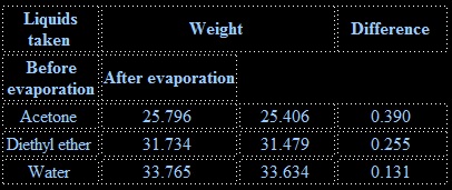 To Compare The Rate Of Evaporisation Of Water